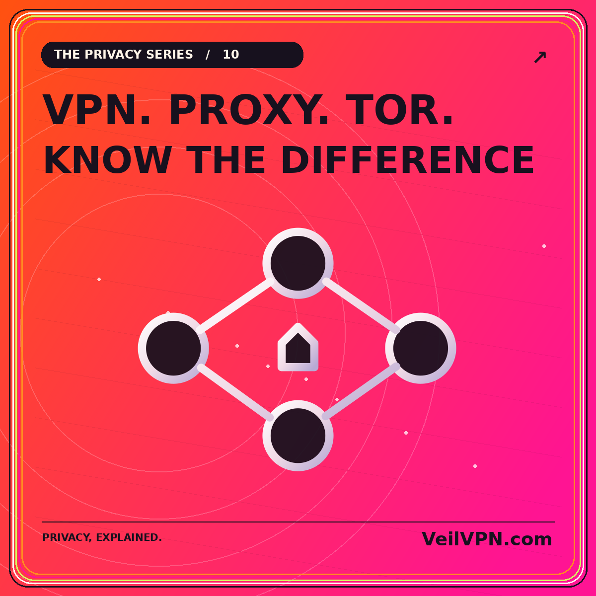 VPN. PROXY. TOR. — KNOW THE DIFFERENCE: neon orange-and-pink vpn vs proxy vs tor illustration with VeilVPN.com branding